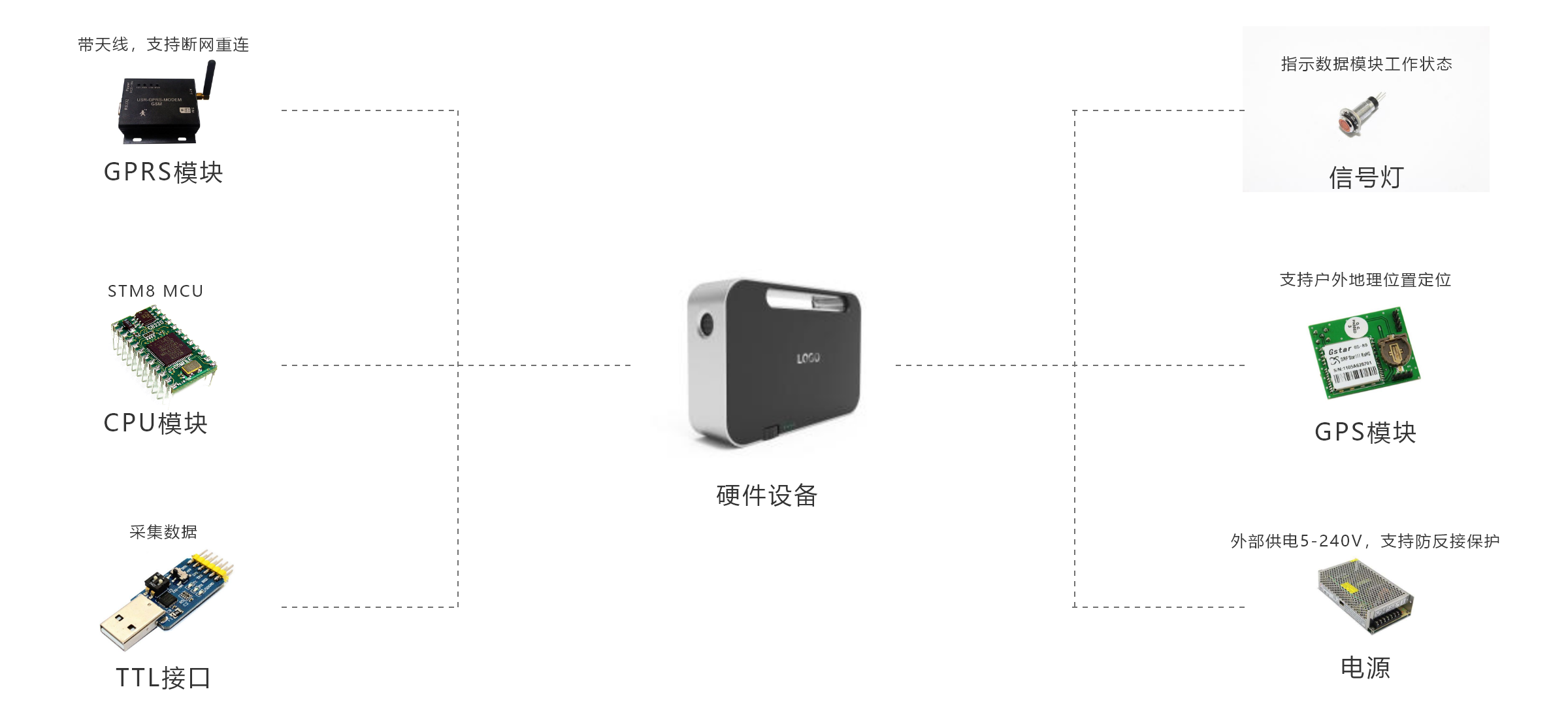 设备联网模块