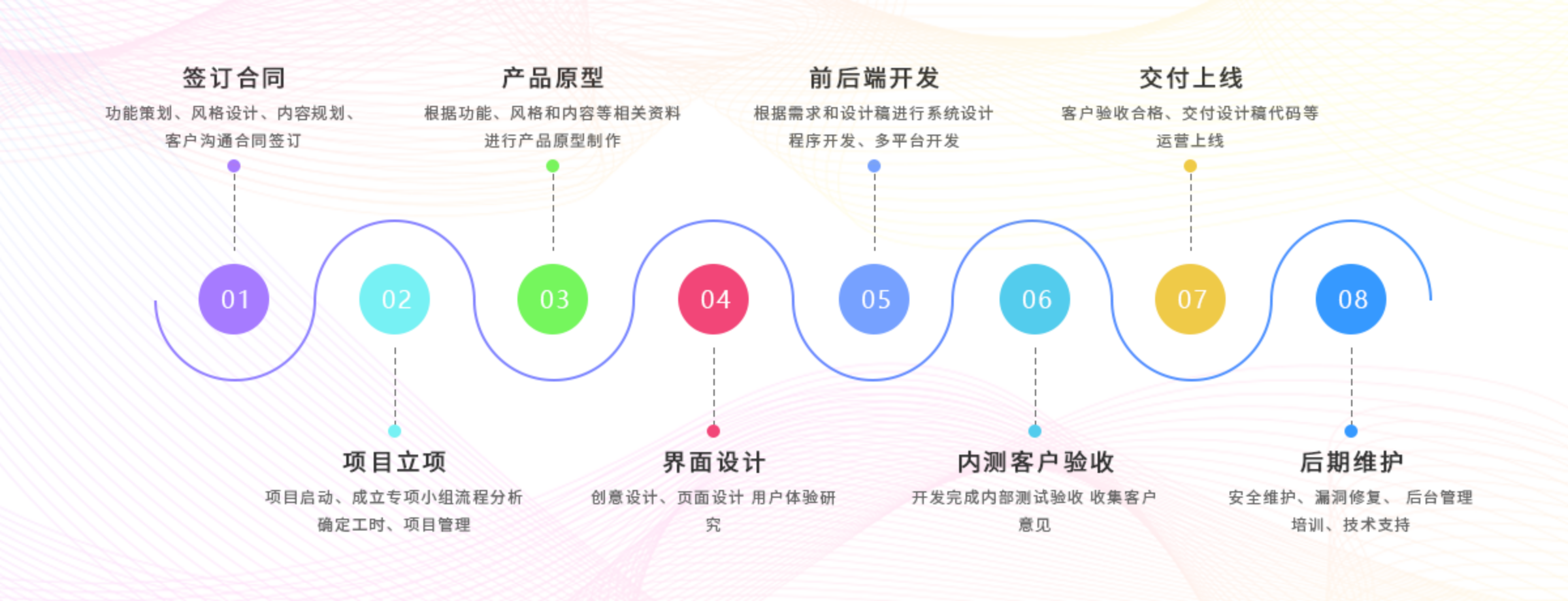 软件定制开发流程